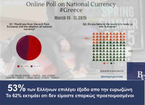 Το 53% θέλει αποχώρηση από την ευρωζώνη