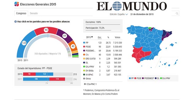 spain-election-el-mundo