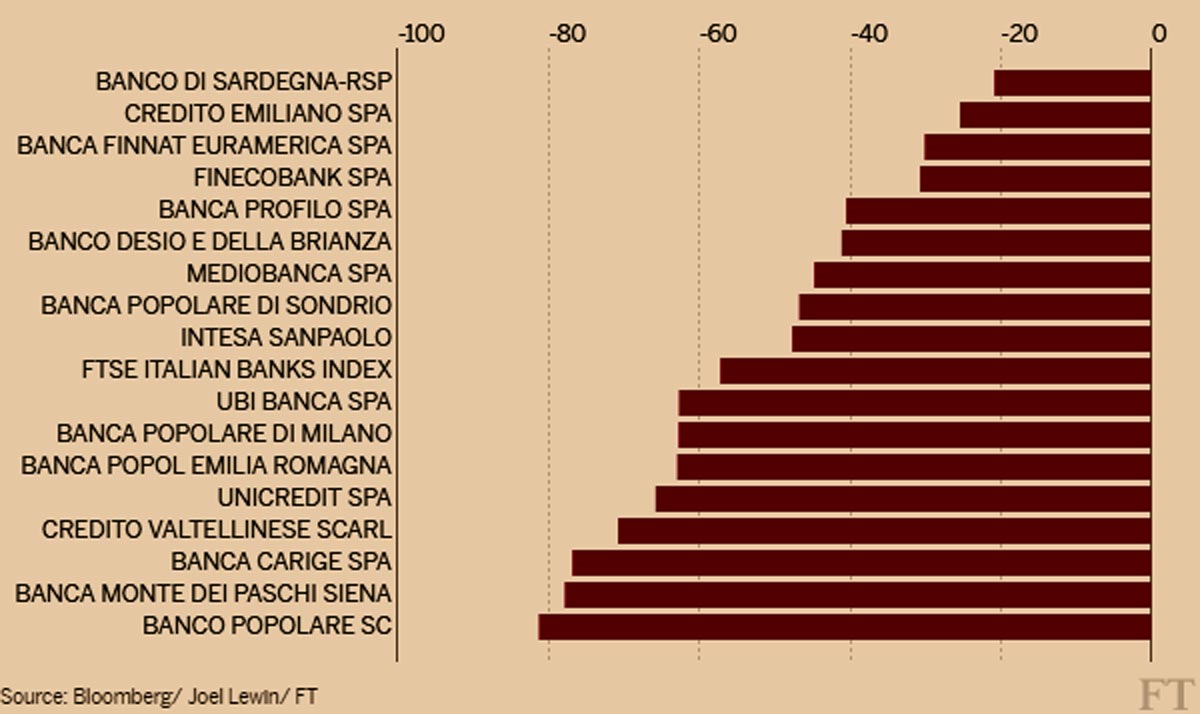 ItalianBankShares